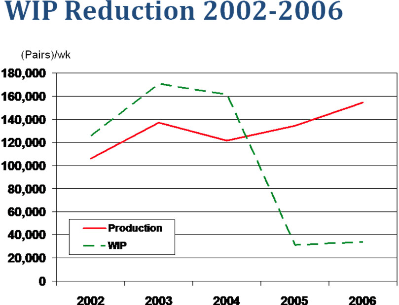 lean implementation case study new balance work in progress reduction chart